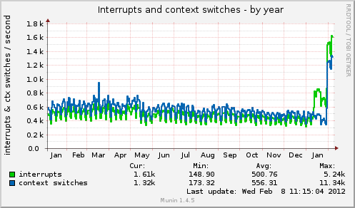 Interrupts and context switches