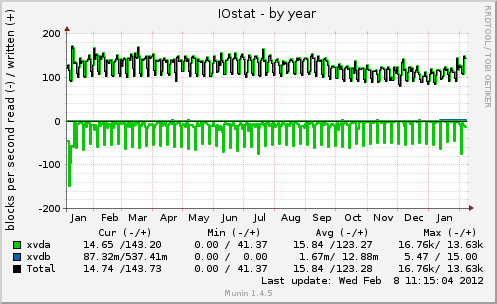 IOstat