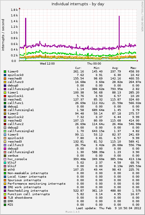 Individual interrupts