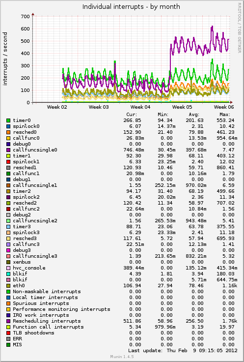 Individual interrupts
