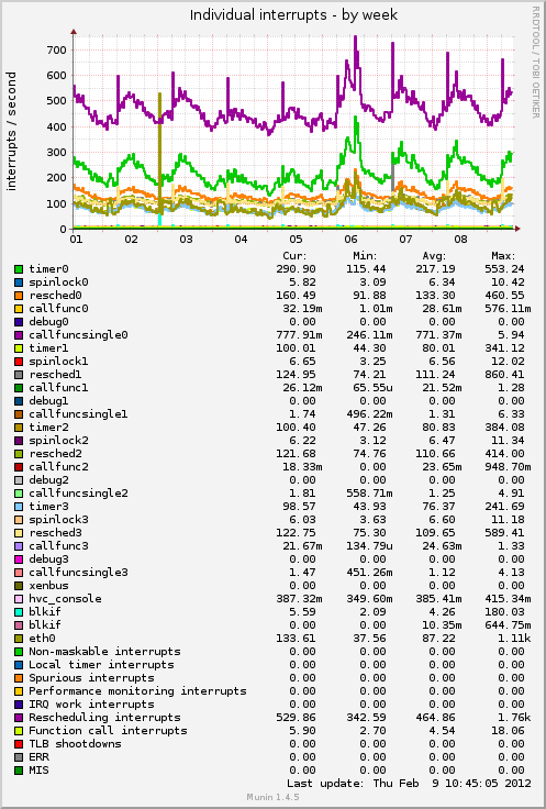 Individual interrupts