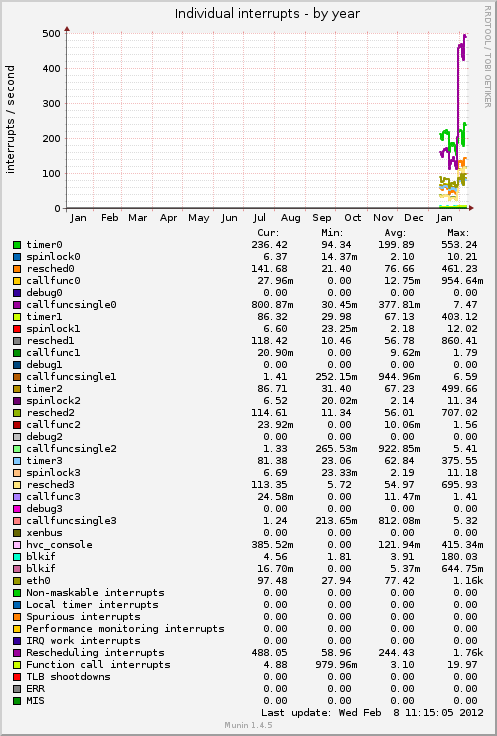 Individual interrupts