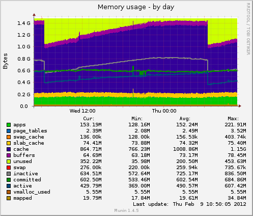 Memory usage