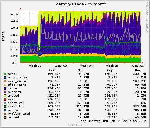 Memory usage
