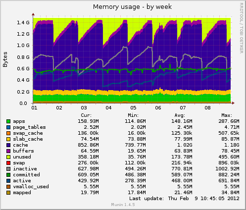Memory usage