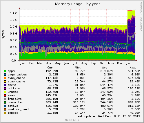 Memory usage