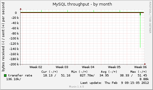 MySQL throughput