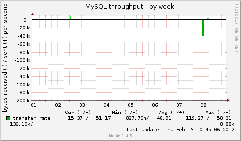 MySQL throughput