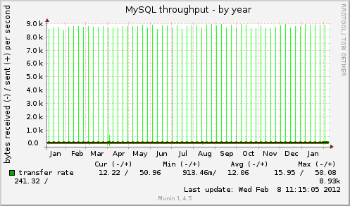 MySQL throughput