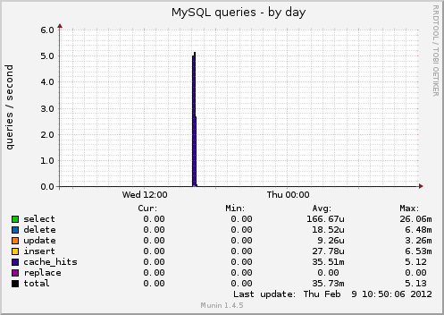 MySQL queries
