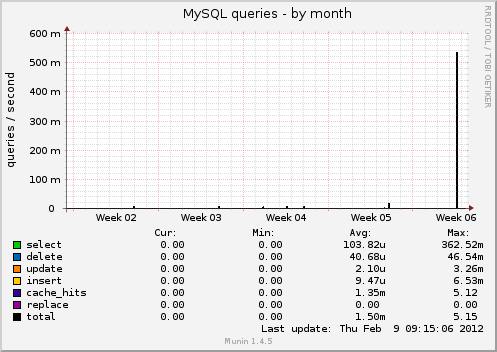 MySQL queries