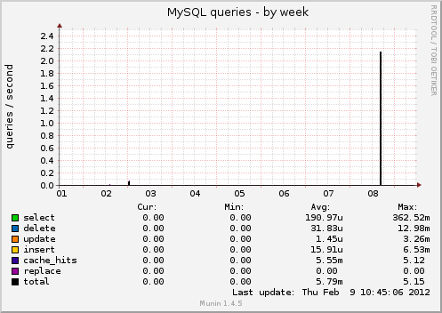 MySQL queries