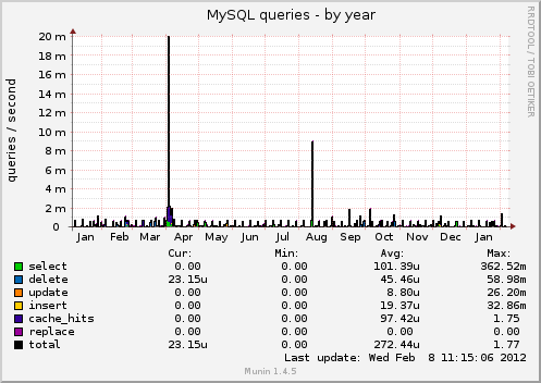 MySQL queries