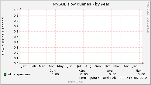 MySQL slow queries