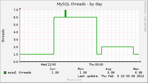 MySQL threads