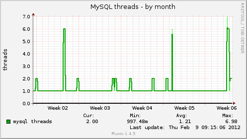 MySQL threads