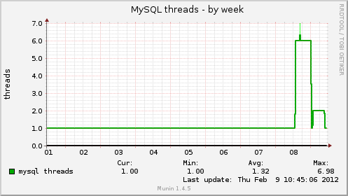 MySQL threads