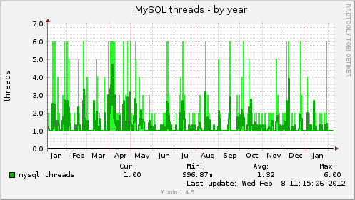 MySQL threads
