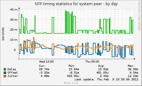 NTP timing statistics for system peer