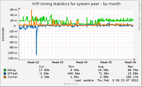 NTP timing statistics for system peer