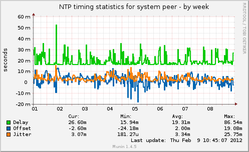 NTP timing statistics for system peer