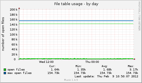 File table usage