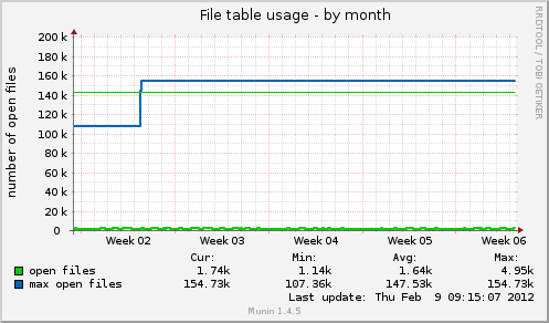 File table usage