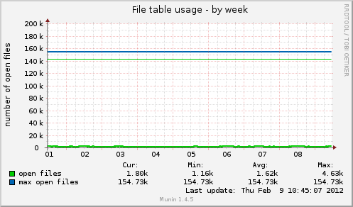 File table usage