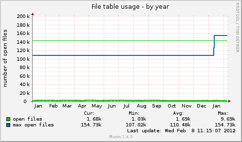 File table usage