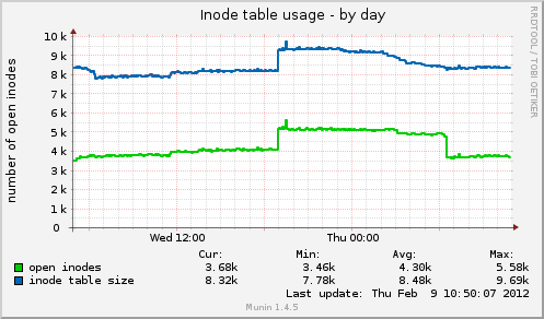 Inode table usage