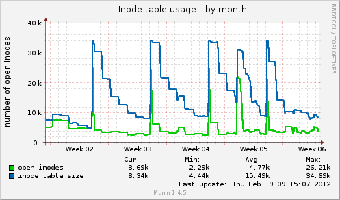 Inode table usage