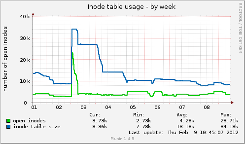 Inode table usage