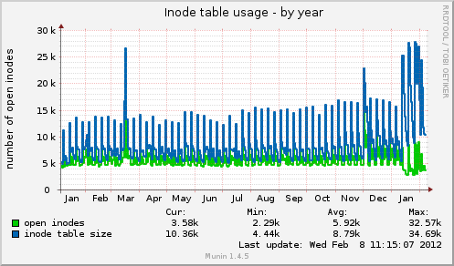 Inode table usage