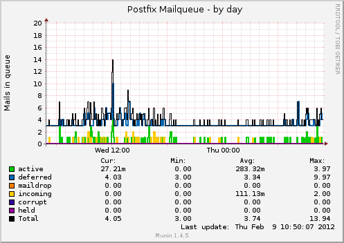 Postfix Mailqueue