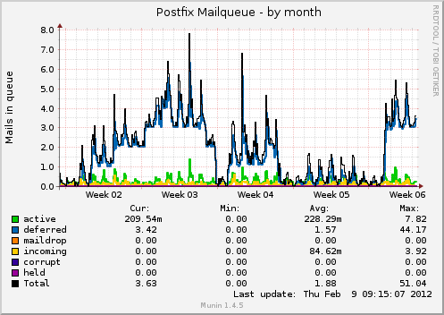 Postfix Mailqueue