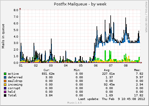 Postfix Mailqueue