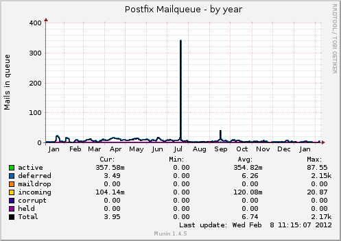 Postfix Mailqueue