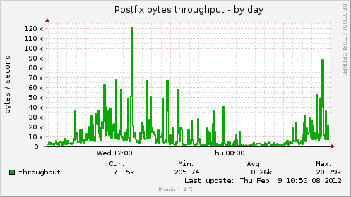 Postfix bytes throughput