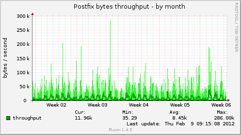 Postfix bytes throughput