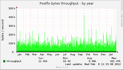 Postfix bytes throughput