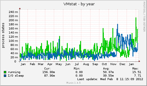 VMstat