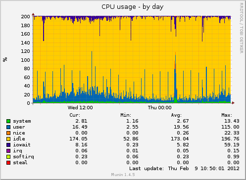CPU usage