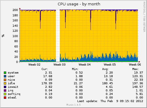 CPU usage