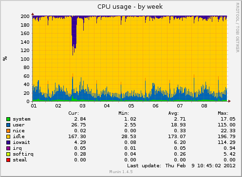 CPU usage