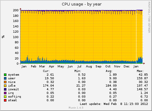 CPU usage