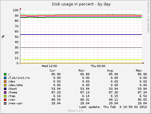 Disk usage in percent