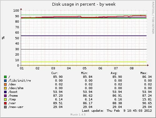 Disk usage in percent