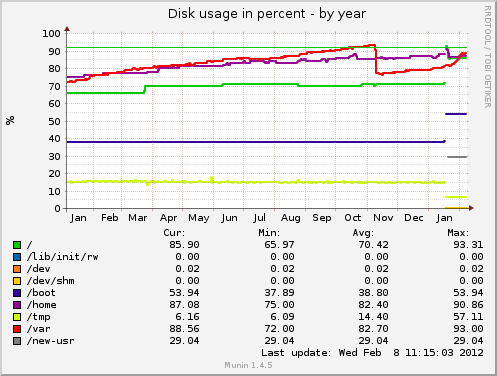Disk usage in percent
