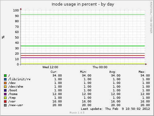 Inode usage in percent