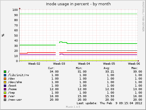Inode usage in percent